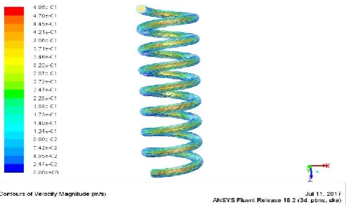 Figure 7: Velocity variation of fluid in 8 mm coil diameter for mass flow rates of 0.02Kg/s