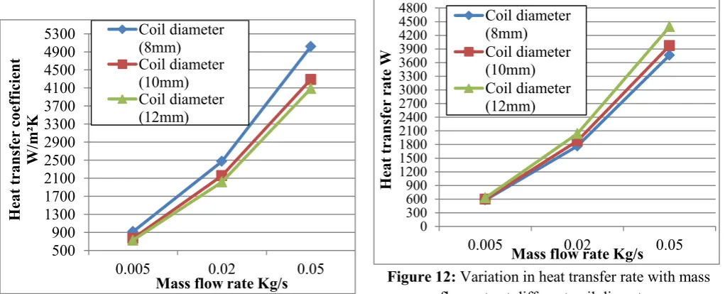 Figure 12: Variation in heat transfer rate with mass flow rate at different coil diameter