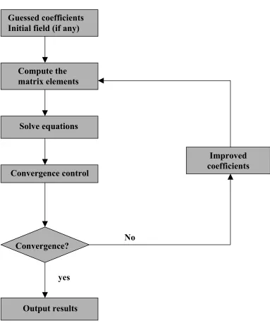 Figure 1.1: Scheme of Hartree Fock SCF calculation Figure 2.1 Schematic representation of an SCF procedure 