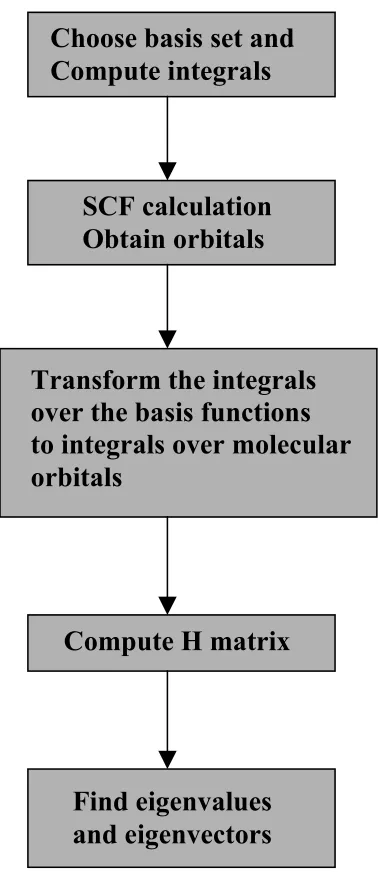 Figure 1.2: Flowchart for combined Hartree Fock SCF-CI method. 