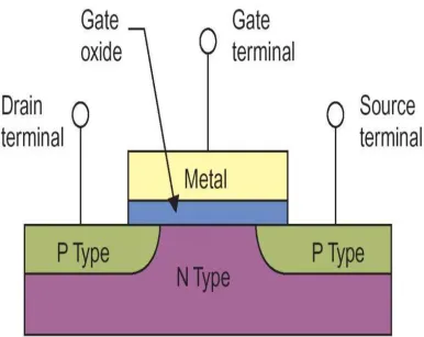 Figure 2.1: Scheme of MOS transistor 