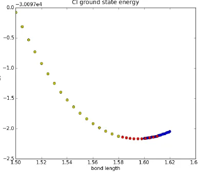 Figure 3.2: Bond length vs. Ground state energy with optimized bond angle. Different colors 