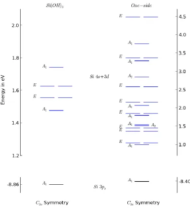 Figure 3.28: Comparison between Si(OH)3 and one-side of the bigger cluster. Due to the 
