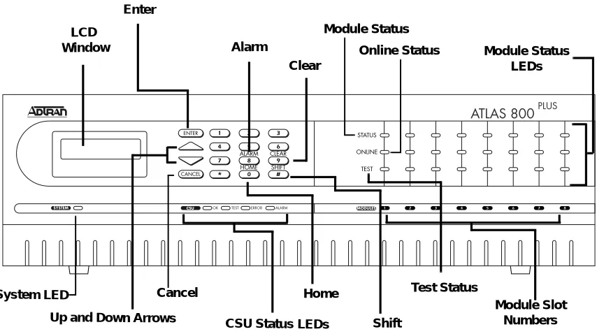 Figure 4-1.  ATLAS 800PLUS Front Panel Layout