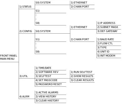 Figure 4-3.  Front Panel Menu Tree