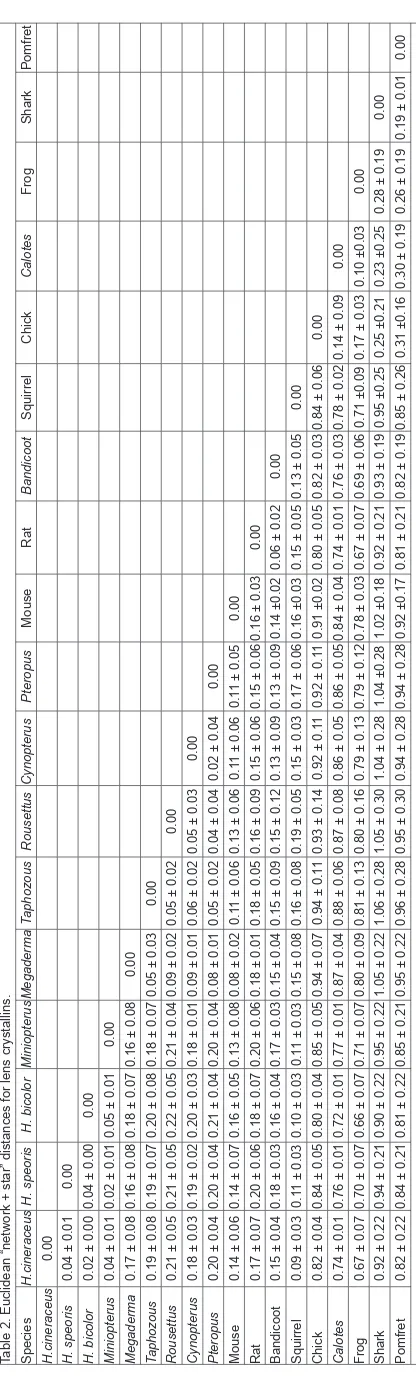 Table 3. Euclidean network distances of lens crystallins.