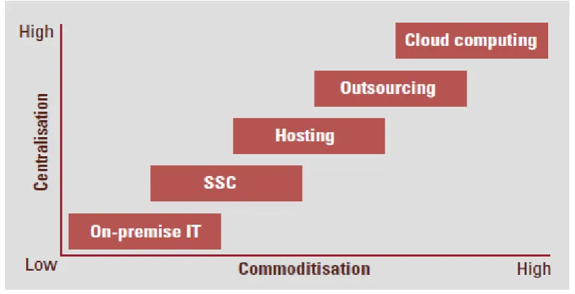 Figure 1 Paradigm shift in IT [2] 