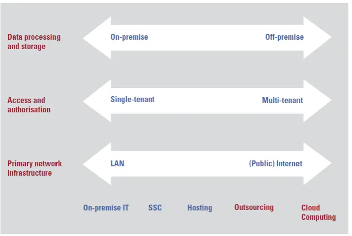 Figure 2 Cloud computing aspects [2] 