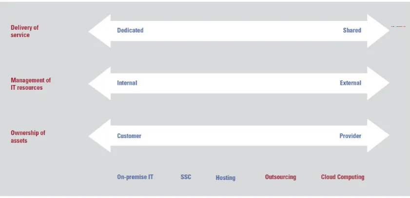 Figure 3 Hosting, outsourcing and cloud computing [2] 