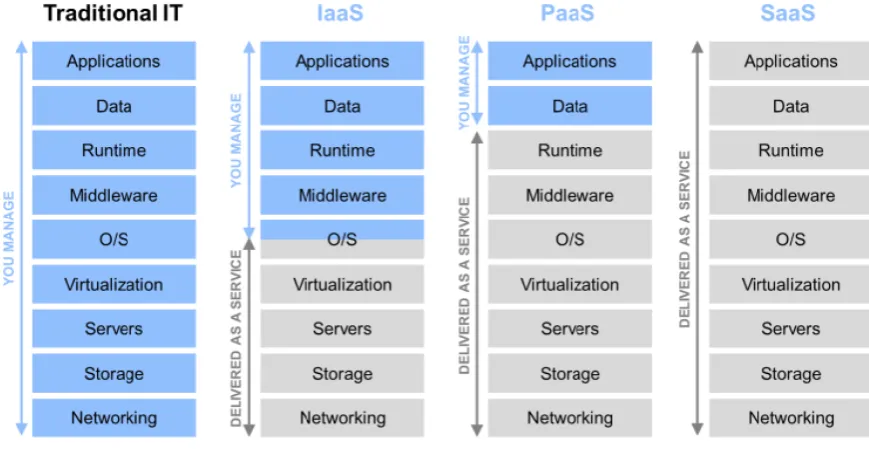 Figure 4 Cloud computing service models [4] 