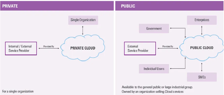 Figure 5 a) Private and b) public cloud deployment models [26] 