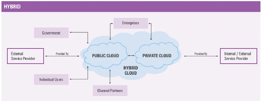 Figure 7 Hybrid cloud computing delivery model [26] 
