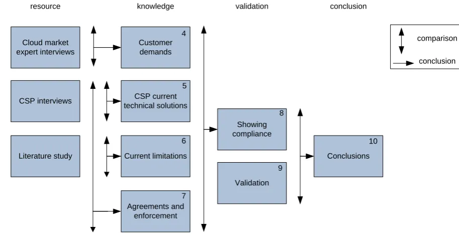 Figure 8 Research model 