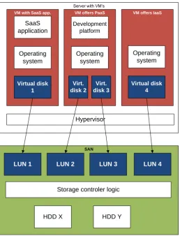 Figure 9 Virtual disks (LUN) in cloud computing (adapted from [51]) 