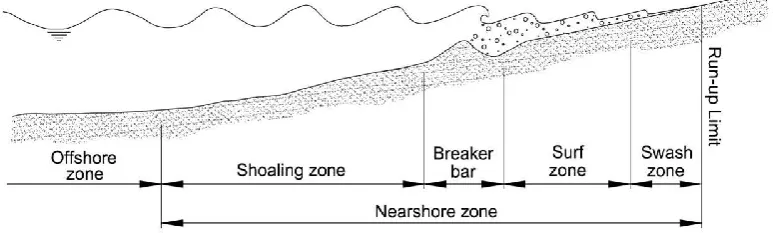 Figure 2-1: Simple example of a cross-shore profile + terminology 