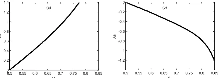 Figure 2-3: Relation between the wave form parameters using the formula of Abreu et al