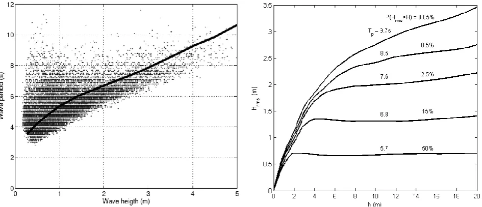 Figure 5-1: (a) Correlation between Hrms and Tp between 1997 and 2001 (De Leeuw, 2005)