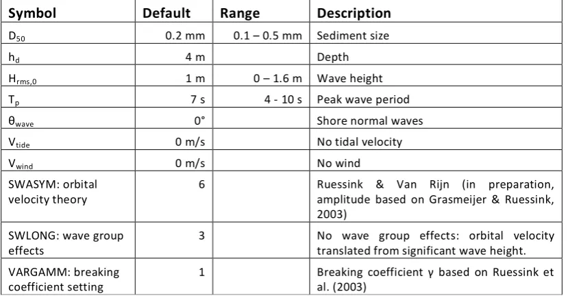 Table 5-1: Input for the intercomparison of the sand transport models 