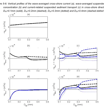 Figure 5-6: Vertical profiles of the wave-averaged cross-shore current (a), wave-averaged suspended sand 