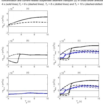 Figure 5-8: Vertical profiles of the wave-averaged cross-shore current (a), wave-averaged suspended sand concentration and current-related suspended sediment transport (c) in cross-shore direction for Tp = 4 s (solid lines),Tp = 6 s (dashed lines), Tp = 8 