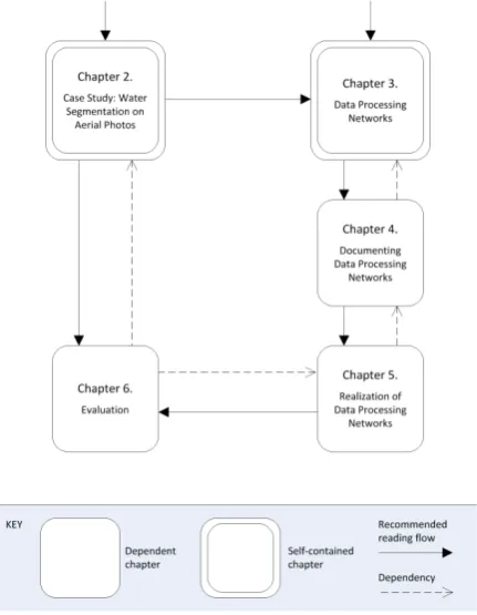 Figure 1.1: The main chapters of this thesis and the recommended reading ﬂow