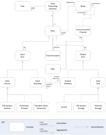 Figure 3.2: Data processing networks, a specialized model