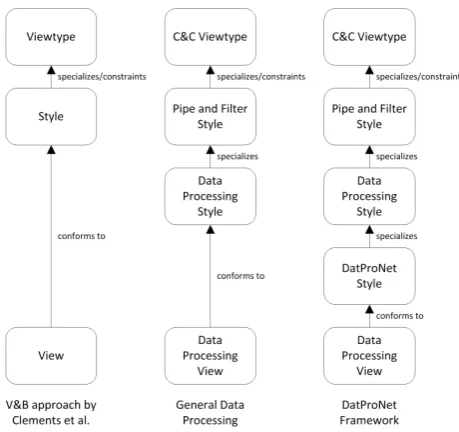 Figure 4.3: Relation between the data processing style and the DatProNet style