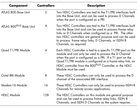 Table 1-1.  ATLAS Components and Integrated HDLC Controllers
