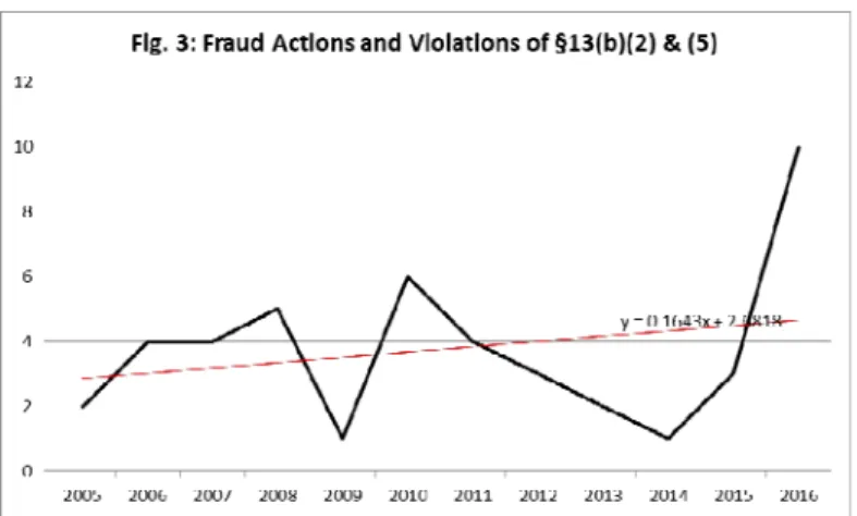 Figure  3  summarizes  more  serious  violations  of  the  antifraud  provi- provi-sions and the books and records provision, namely, Section 10(b) and Rule  10b-5 of the Exchange Act, Section 17 of the Securities Act, and Sections  13(b)(2)(A)&amp;(B) and
