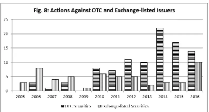 Figure 8: Actions Against OTC and Exchange-listed Issuers 