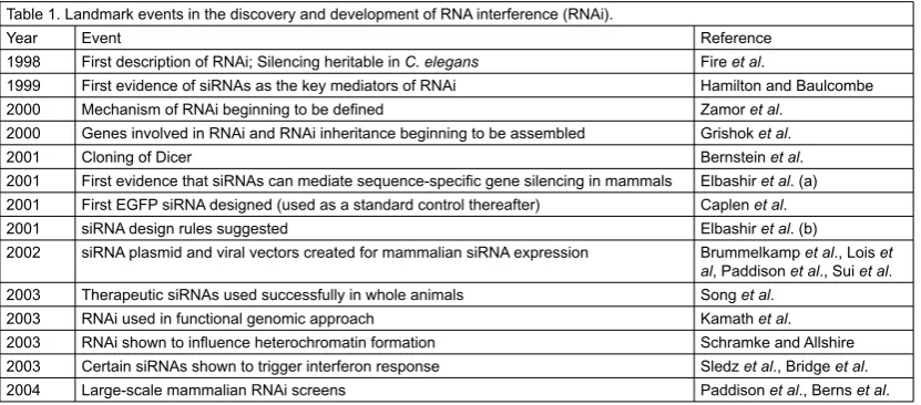 Table 1. Landmark events in the discovery and development of RNA interference (RNAi).