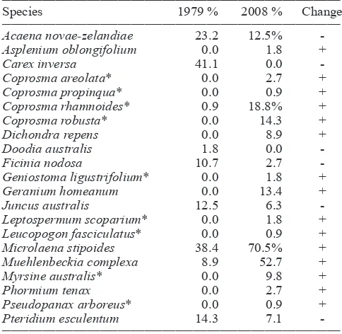 Table 1.  Summary of the differences in plant species composition between 1979 and 2008 in unplanted grassland plots on Tiritiri Matangi Island.__________________________________________________________________________________________________________________________________________________________________