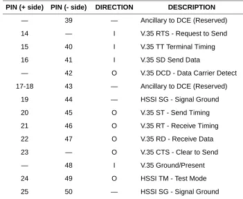 Table 2-2.  HSSI/V.35 (SCSI-50) Pinout (Continued)
