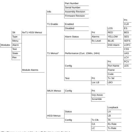 Table 3-1.  Menu Tree for NxT1 HSSI/V.35 Modules Menu