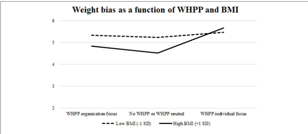 FIGURE 2 | Simple slopes for the effect of WHPP Focus on weight stigma, moderated by respondents’ BMI, Study 3.