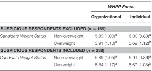 TABLE 4 | Hireability judgments per condition for Study 3.
