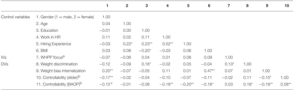 TABLE 5 | Correlations between control variables, independent and dependent variables, Study 3.