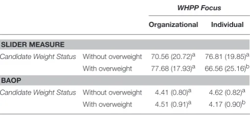 TABLE 6 | Perceived controllability of weight (slider measure and BAOP) as afunction of WHPP Focus and BMI category (without overweight vs