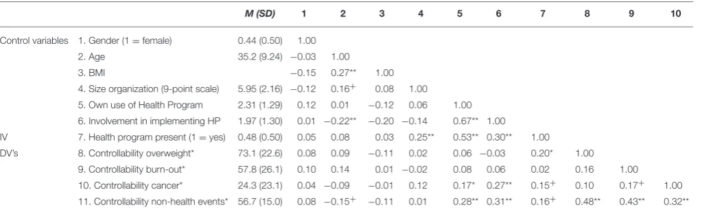 TABLE 1 | Descriptive statistics and correlations for Study 1.
