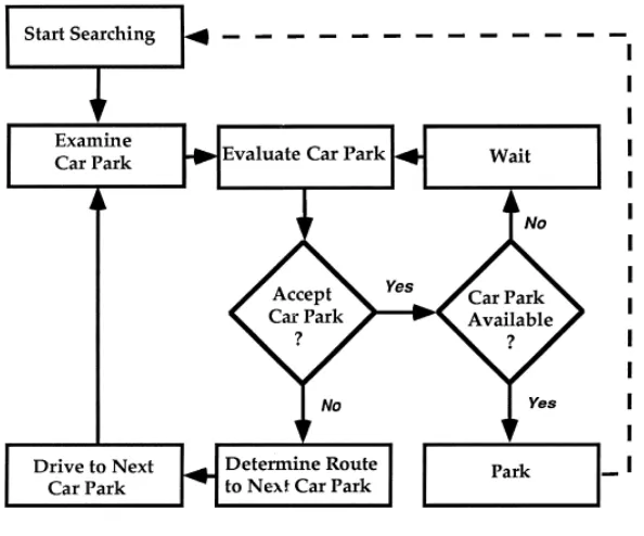 Figure 2-4: Parameters and attributes associated with car parks (Thompson and Richardson, 1996) 