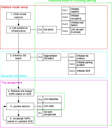 Figure 3-3: Overview additional steps including parking in microsimulation models 