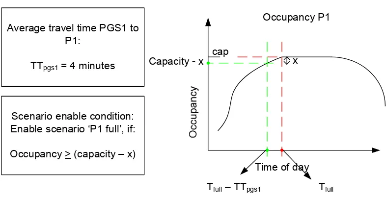 Figure 4-11: example determining scenario condition 