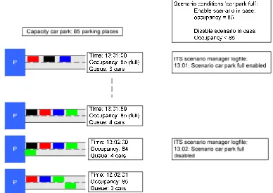 Figure 5-2: Example of a scenario which is disabled while it should not be 