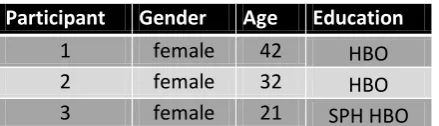 Table 1: Descriptive information about participants, part 2 