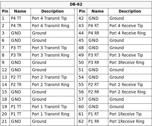 Table 2-2.  Module Connector Pinout (DB-62) DB-62