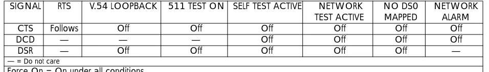 Table 3-ANormal Mode Operation