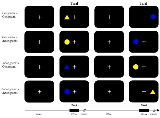 Figure 3:  The  congruent and incongruent trials for the shape condition 