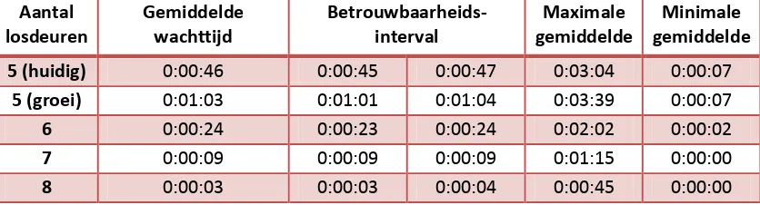 Tabel 10: Resultaten m.b.t. aantal losdeuren in Breda 