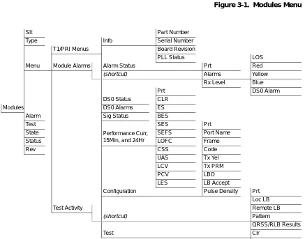 Figure 3-1.  Modules Menu