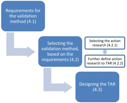 Figure 5 Structure of chapter 4 